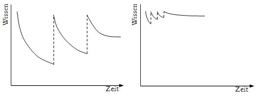 Gedächtnistipp Wiederholen Vergessenskurve